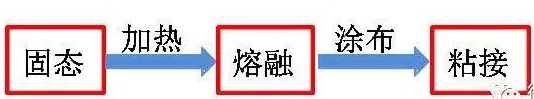 汽車內(nèi)飾粘接過程