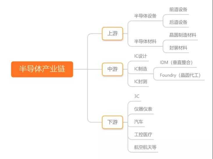 半導(dǎo)體制造材料產(chǎn)業(yè)鏈