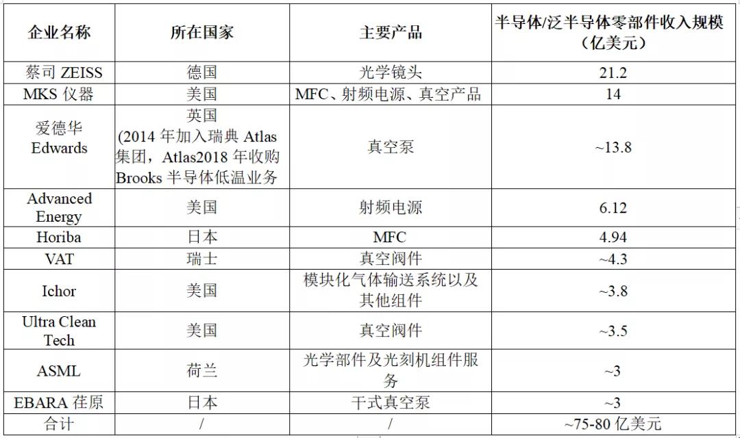 半導(dǎo)體設(shè)備有真空泵，等離子清洗機(jī)等
