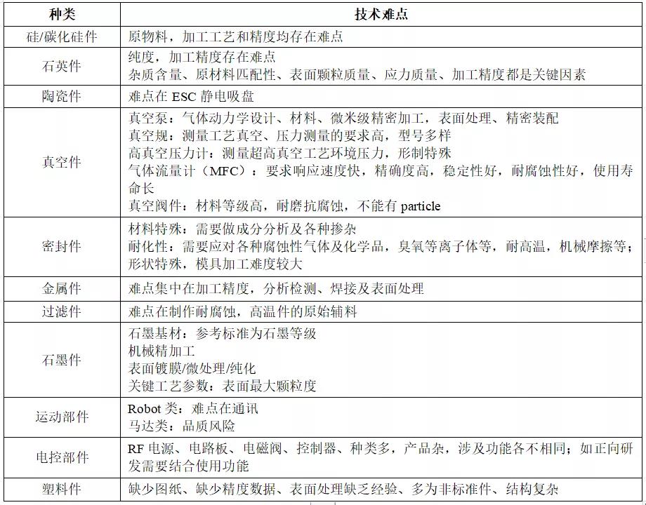 國內(nèi)半導(dǎo)體設(shè)備技術(shù)難點