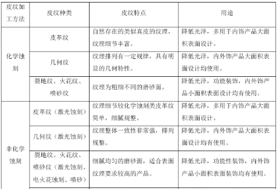 汽車內(nèi)飾皮紋種類