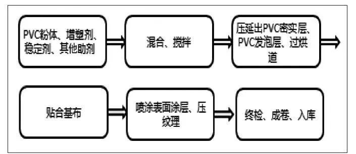 汽車皮革處理