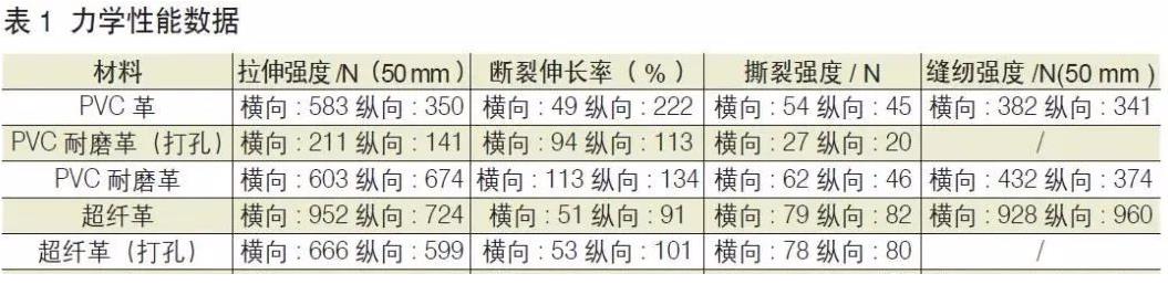 汽車皮革數(shù)據(jù)