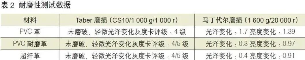 汽車皮革數(shù)據(jù)
