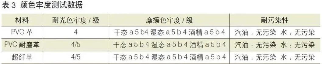 汽車皮革數(shù)據(jù)