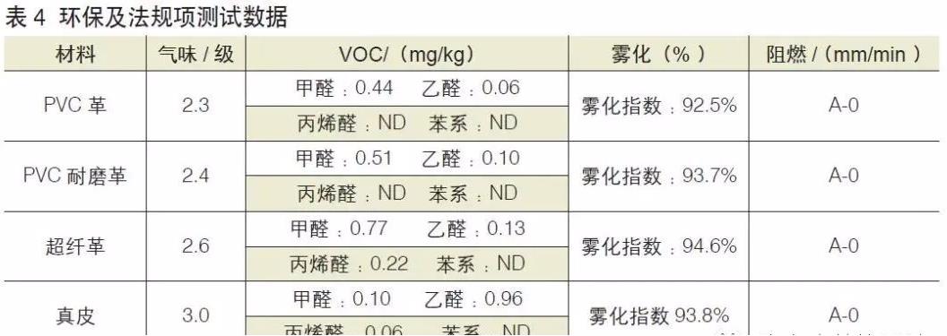 汽車皮革數(shù)據(jù)