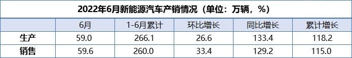 新能源汽車銷量