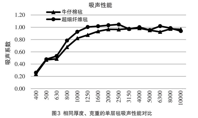 汽車內(nèi)飾