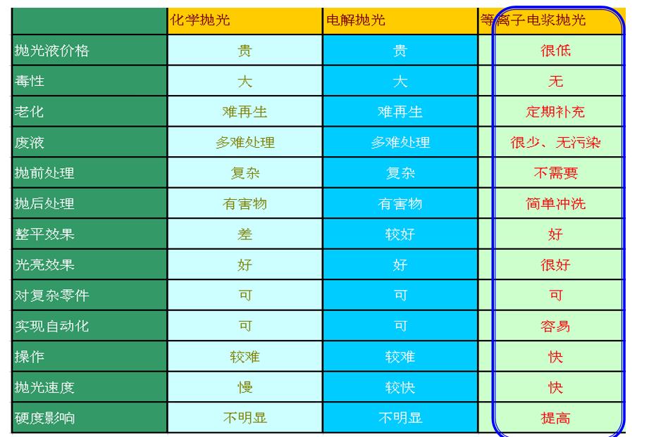 等離子拋光