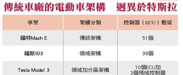 汽車芯片