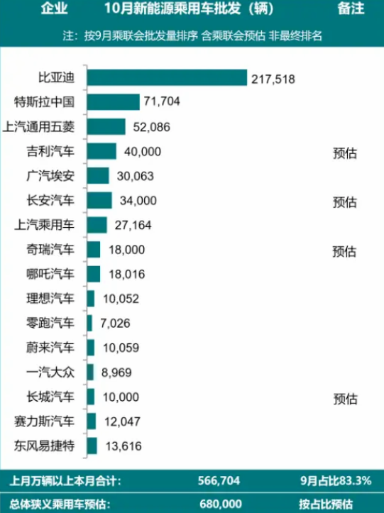 新能源車10月銷量榜