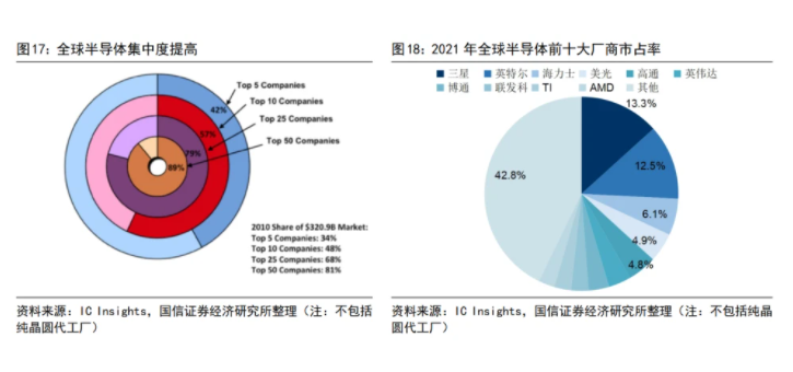 全球半導(dǎo)體集中度提高