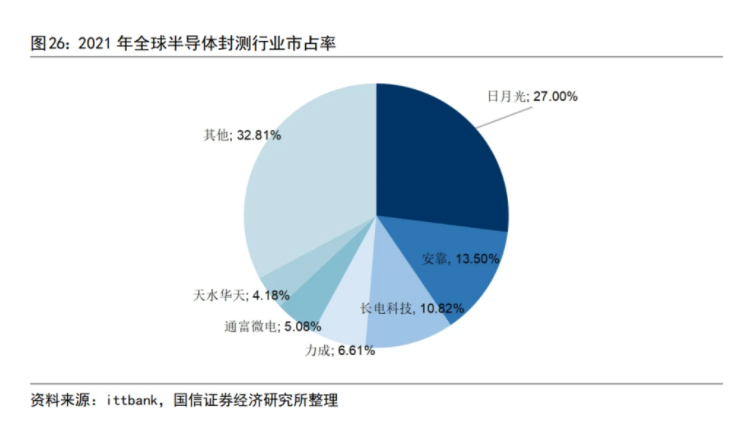 2021年全球半導(dǎo)體封測行業(yè)市占率