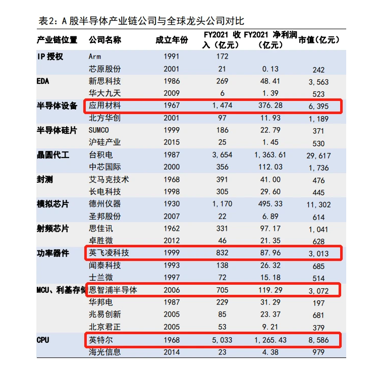 A股半導(dǎo)體產(chǎn)業(yè)鏈公司與全球龍頭公司對比