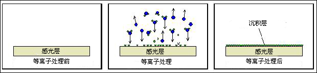 涂層作用