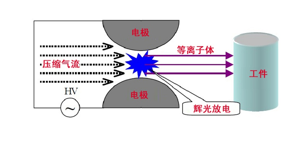 普樂斯等離子清洗機陰陽極放電原理