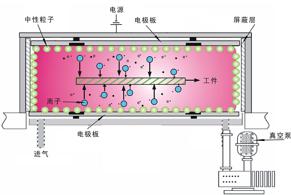 真空等離子清洗機工作原理