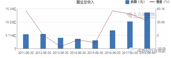 北方華創(chuàng)過去幾年的營(yíng)收表現(xiàn)
