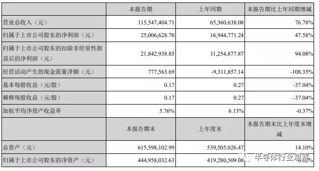 長(zhǎng)川科技的半年財(cái)報(bào)