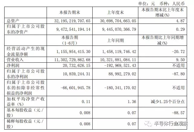 長(zhǎng)電科技的半年財(cái)報(bào)