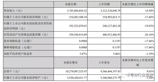 華天科技的半年財(cái)報(bào)