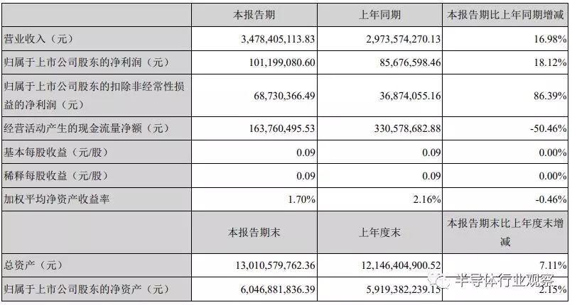 通富微電的營(yíng)收數(shù)據(jù)