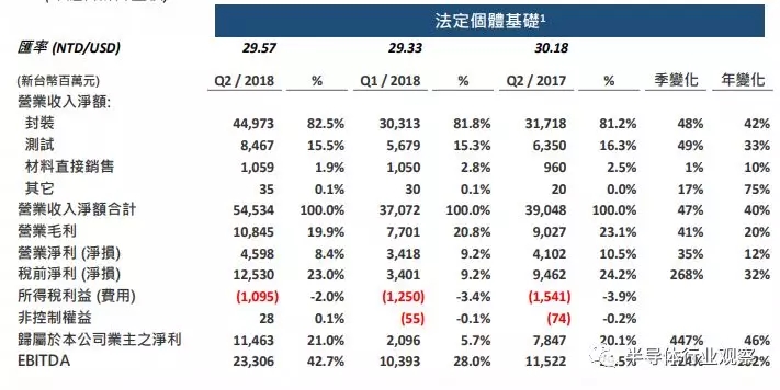 日月光控股在封裝測(cè)試方面的表現(xiàn)