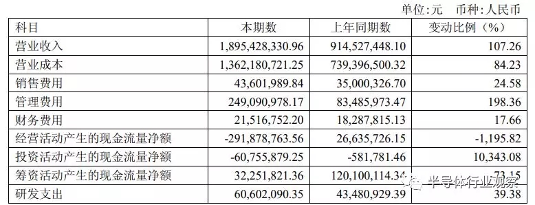 韋爾股份的半年財(cái)報(bào)