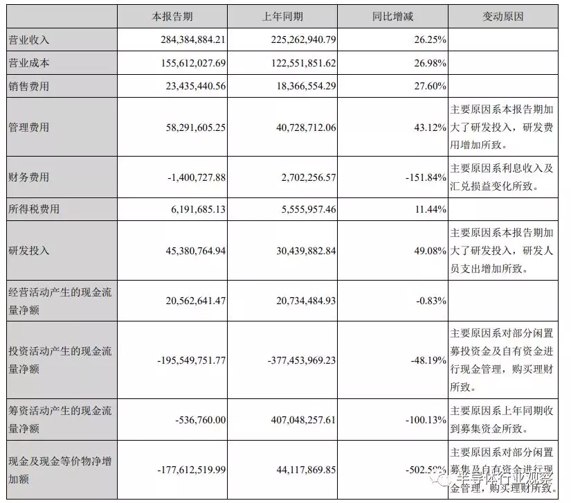 圣邦微的半年財(cái)報(bào)