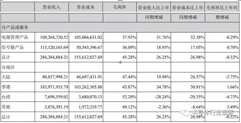 圣邦微不同產(chǎn)品線和不同地區(qū)的營(yíng)收