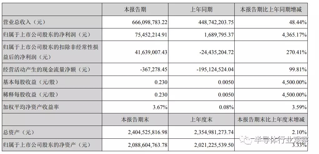 全志的財(cái)報(bào)