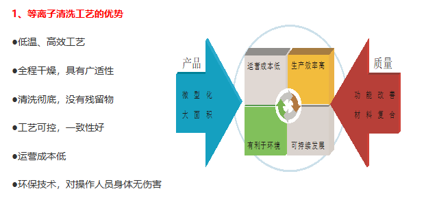 等離子清洗機應用在等離子清洗機上