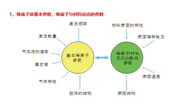 影響等離子清洗機(jī)因素1