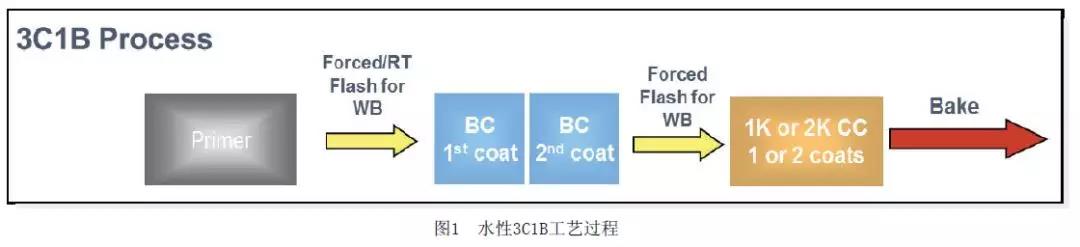 工藝過(guò)程