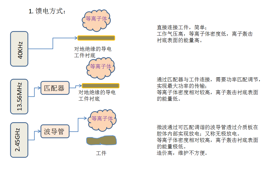 等離子清洗機的頻率