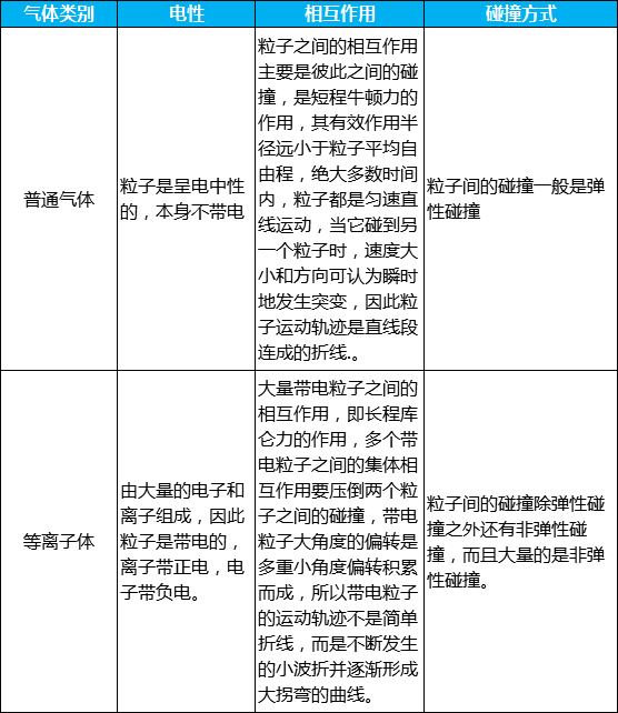 普通氣體與等離子氣體