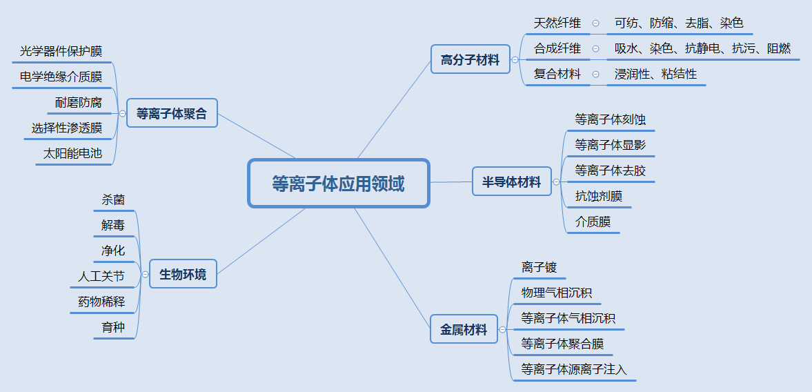 等離子體應用