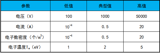等離子體輝光放電