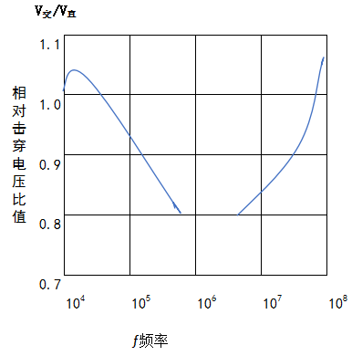 圖3 交變場擊穿電壓和靜態(tài)擊穿電場之比頻率的關(guān)系
