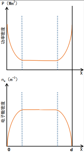 圖3 激勵高頻放電的功率密度和電子數(shù)密度分布曲線
