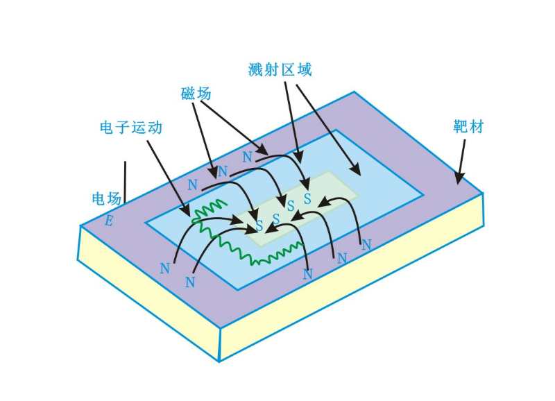 磁控靶表面磁場(chǎng)分布及電子運(yùn)動(dòng)狀態(tài)-等離子清洗機(jī)