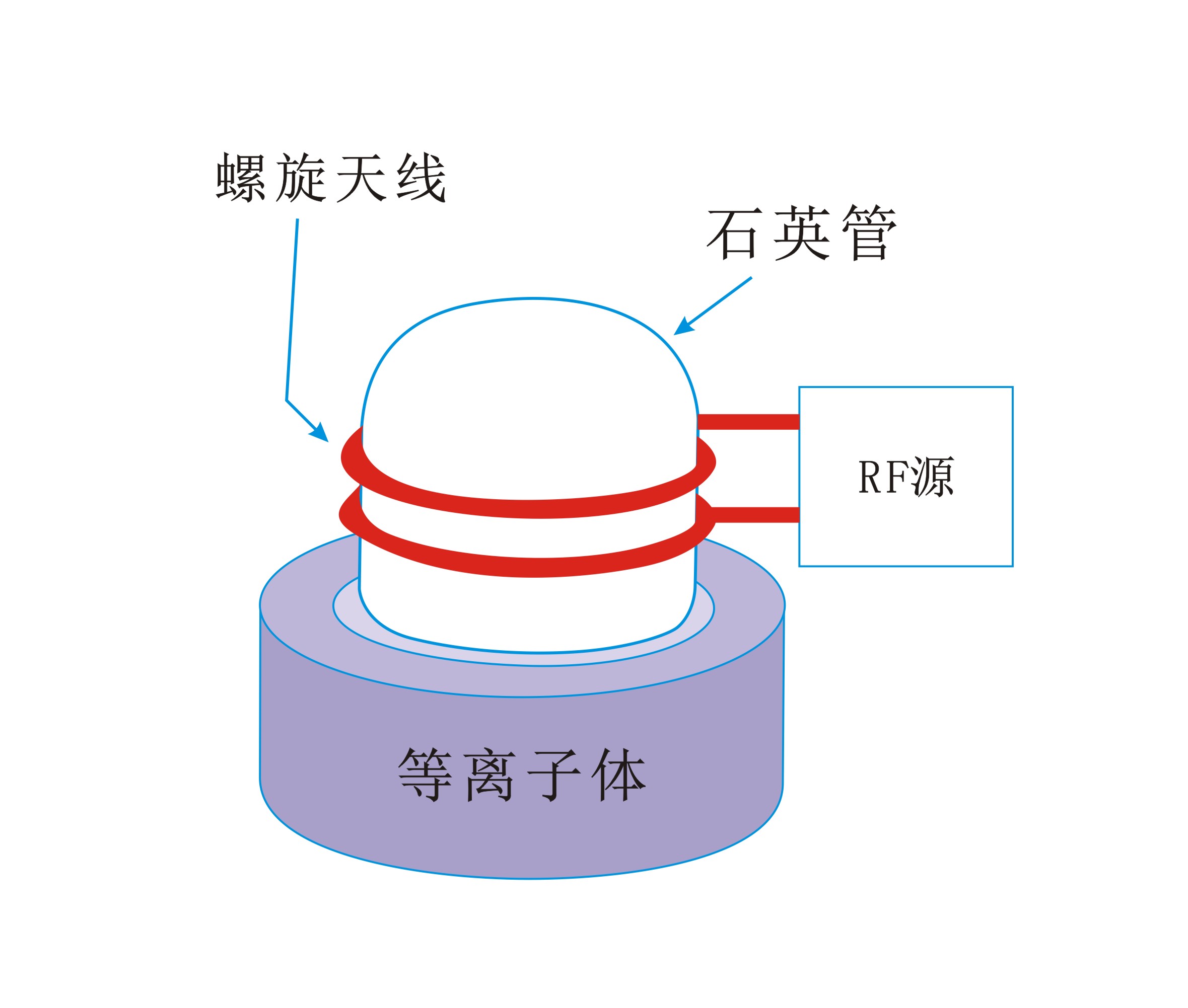 圓筒螺旋狀線圈生成感應(yīng)耦合等離子體-普樂斯等離子清洗機(jī)