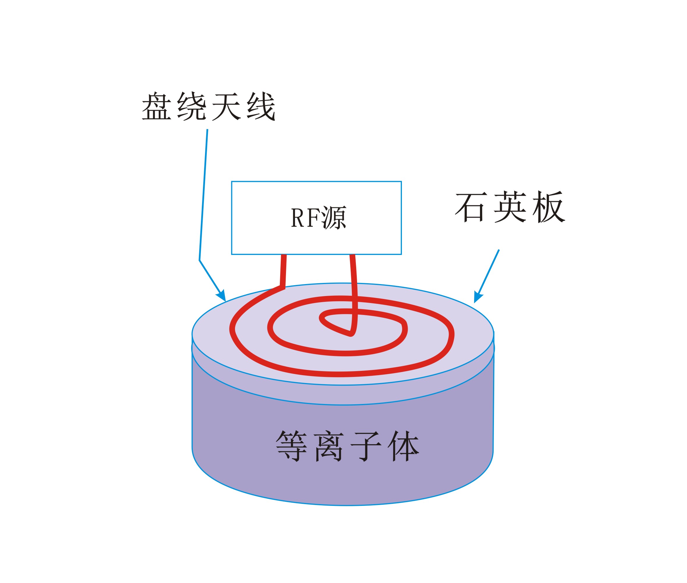 平面盤繞狀線圈生成感應(yīng)耦合等離子體-普樂斯等離子清洗機(jī)