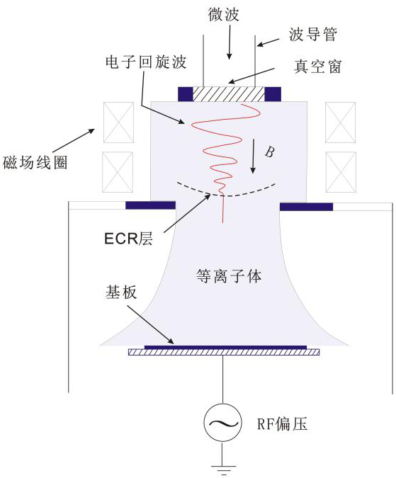 ECR等離子體-普樂(lè)斯等離子清洗機(jī)