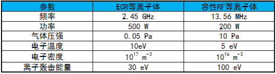 特性參數(shù)比較-普樂(lè)斯等離子清洗機(jī)