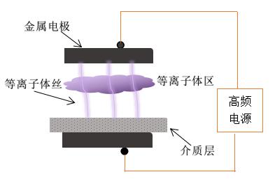 傳統(tǒng)的DBD等離子清洗機(jī)電極放電-等離子清洗機(jī)