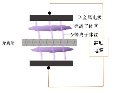 單介質(zhì)的DBD等離子清洗機(jī)電極放電-等離子清洗機(jī)