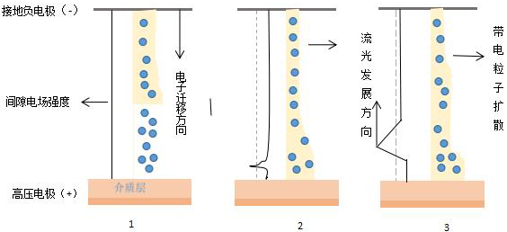單絲微放電的演變過程-等離子清洗機