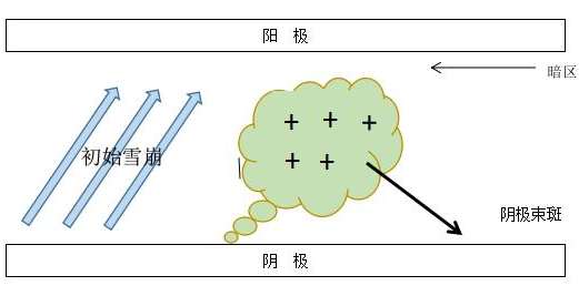 DBD絲狀放電的過程的模型-等離子清洗機