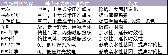 表1 幾種紡織材料等離子表面處理(改性)